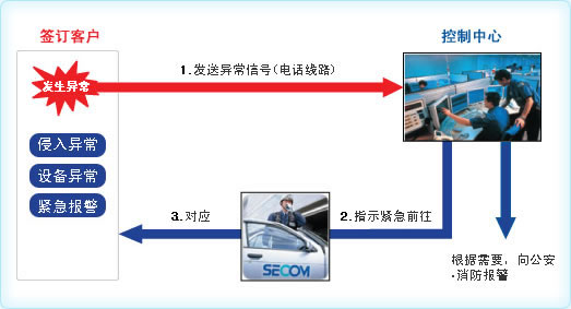 報警服務(wù)流程